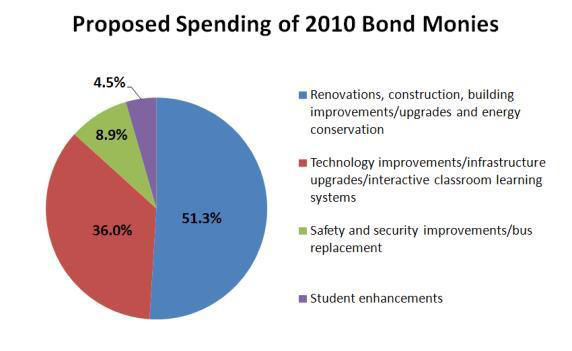 qa_proposed_spending_of_bond_monies